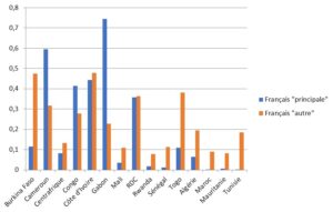 Usage du français à la maison