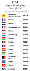 Palmarès des pays francophones 2014