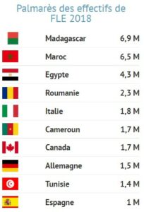 Palmarès des effectifs de FLE 2018